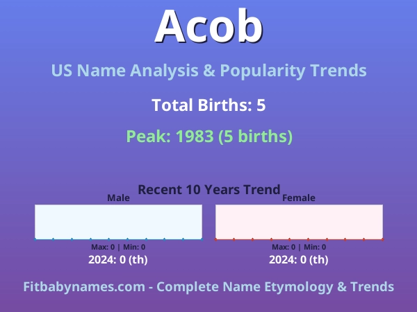 Infographic: Acob name meaning, origin, and popularity trends in the United States (US baby name analysis chart)