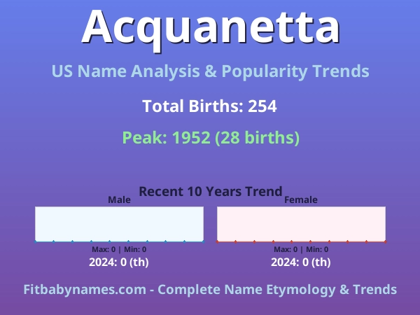 Infographic: Acquanetta name meaning, origin, and popularity trends in the United States (US baby name analysis chart)