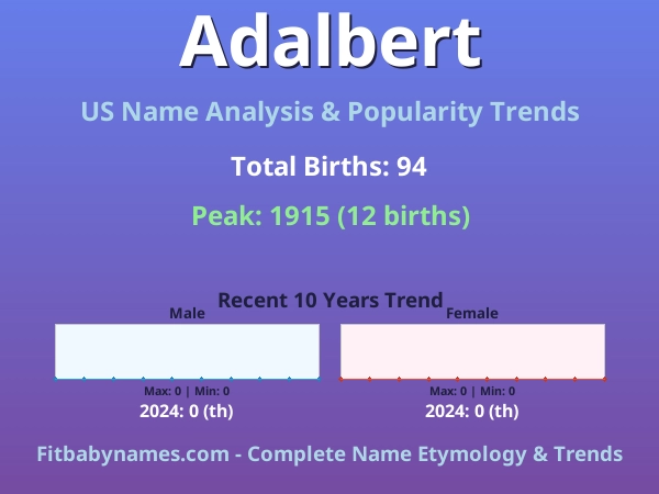 Infographic: Adalbert name meaning, origin, and popularity trends in the United States (US baby name analysis chart)
