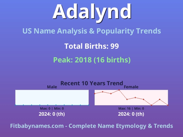 Infographic: Adalynd name meaning, origin, and popularity trends in the United States (US baby name analysis chart)
