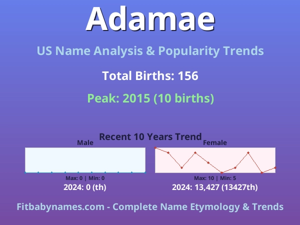 Infographic: Adamae name meaning, origin, and popularity trends in the United States (US baby name analysis chart)