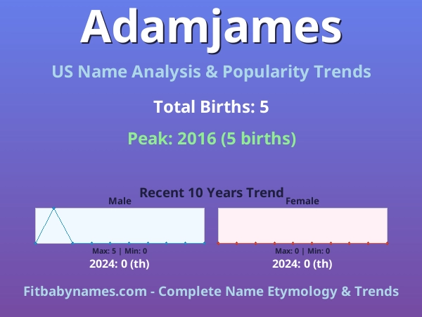 Infographic: Adamjames name meaning, origin, and popularity trends in the United States (US baby name analysis chart)