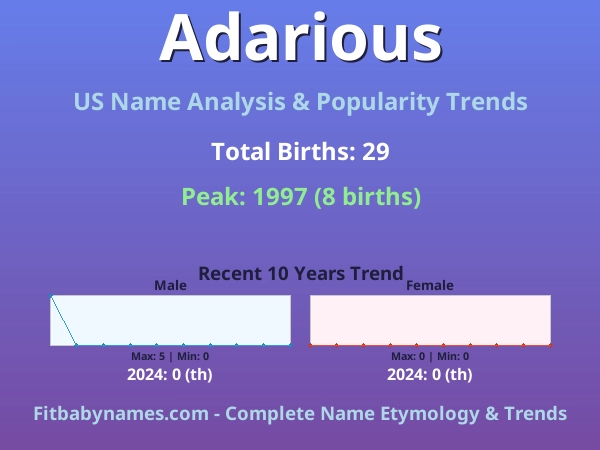 Infographic: Adarious name meaning, origin, and popularity trends in the United States (US baby name analysis chart)