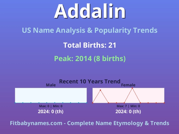 Infographic: Addalin name meaning, origin, and popularity trends in the United States (US baby name analysis chart)