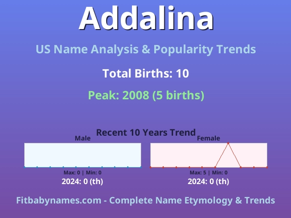 Infographic: Addalina name meaning, origin, and popularity trends in the United States (US baby name analysis chart)