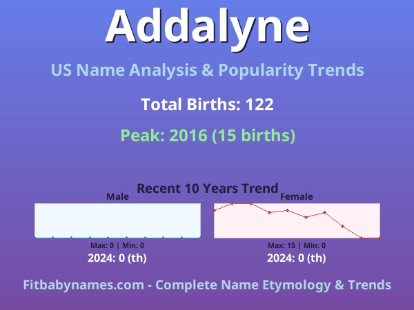 Infographic: Addalyne name meaning, origin, and popularity trends in the United States (US baby name analysis chart)