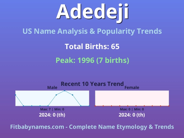 Infographic: Adedeji name meaning, origin, and popularity trends in the United States (US baby name analysis chart)
