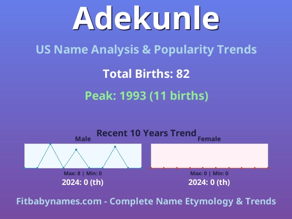 Infographic: Adekunle name meaning, origin, and popularity trends in the United States (US baby name analysis chart)