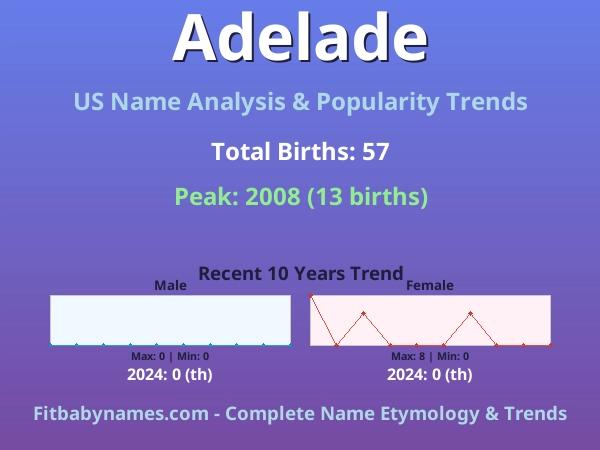 Infographic: Adelade name meaning, origin, and popularity trends in the United States (US baby name analysis chart)