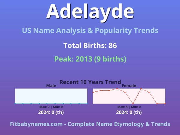 Infographic: Adelayde name meaning, origin, and popularity trends in the United States (US baby name analysis chart)