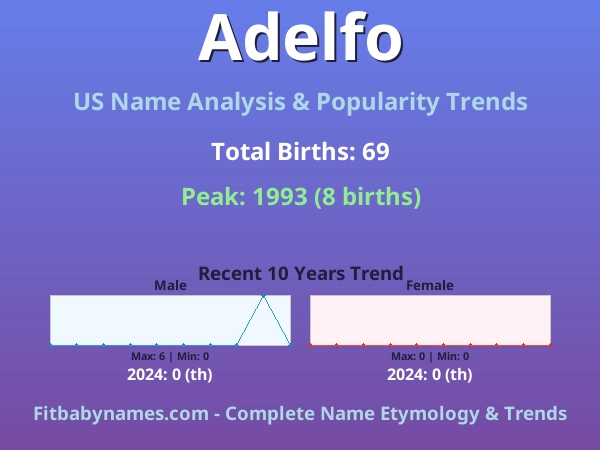 Infographic: Adelfo name meaning, origin, and popularity trends in the United States (US baby name analysis chart)