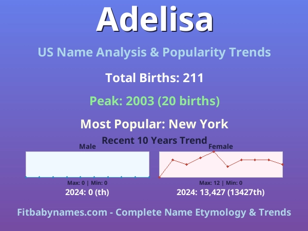 Infographic: Adelisa name meaning, origin, and popularity trends in the United States (US baby name analysis chart)