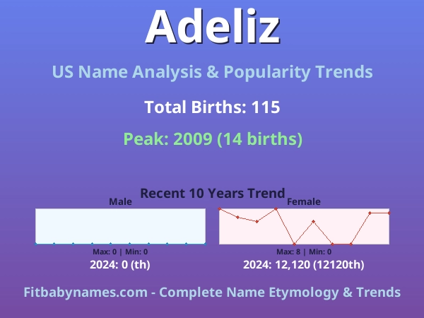 Infographic: Adeliz name meaning, origin, and popularity trends in the United States (US baby name analysis chart)
