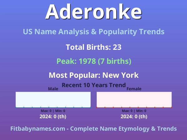 Infographic: Aderonke name meaning, origin, and popularity trends in the United States (US baby name analysis chart)