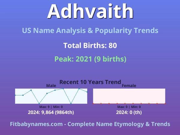 Infographic: Adhvaith name meaning, origin, and popularity trends in the United States (US baby name analysis chart)