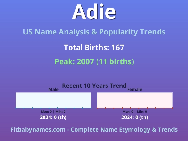 Infographic: Adie name meaning, origin, and popularity trends in the United States (US baby name analysis chart)