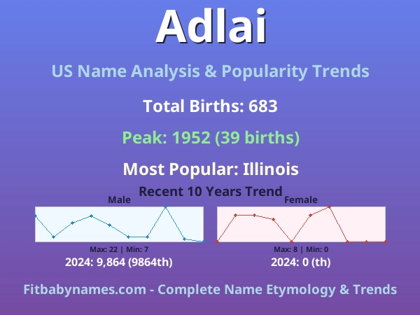 Infographic: Adlai name meaning, origin, and popularity trends in the United States (US baby name analysis chart)