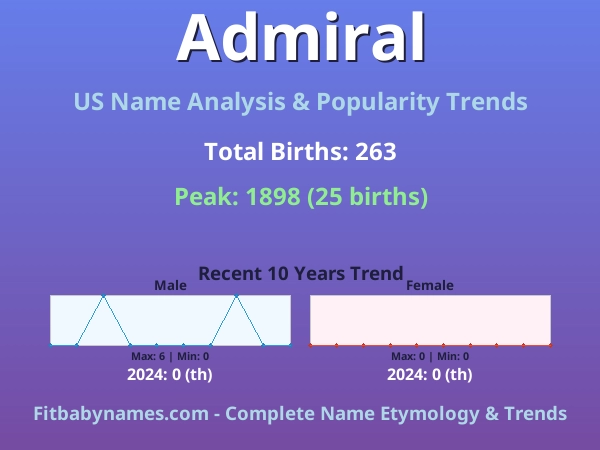 Infographic: Admiral name meaning, origin, and popularity trends in the United States (US baby name analysis chart)