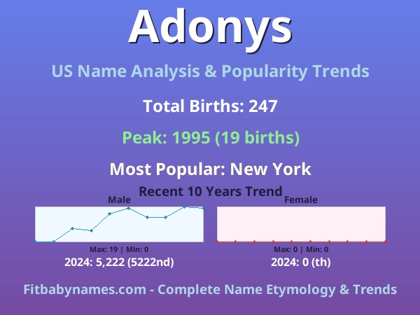 Infographic: Adonys name meaning, origin, and popularity trends in the United States (US baby name analysis chart)