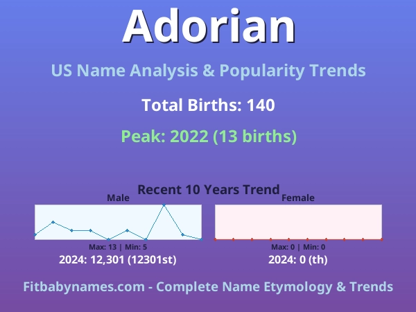 Infographic: Adorian name meaning, origin, and popularity trends in the United States (US baby name analysis chart)