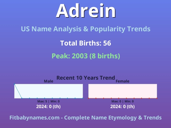 Infographic: Adrein name meaning, origin, and popularity trends in the United States (US baby name analysis chart)