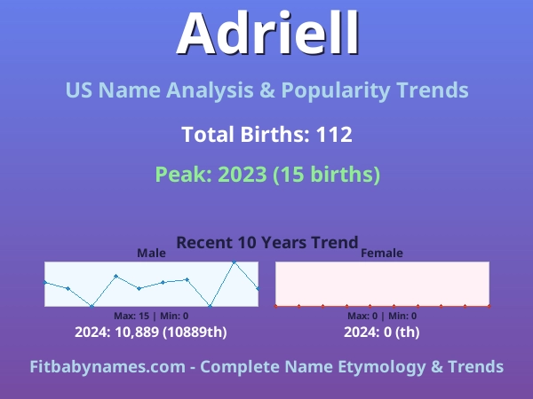 Infographic: Adriell name meaning, origin, and popularity trends in the United States (US baby name analysis chart)