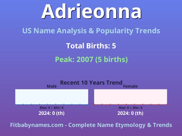 Infographic: Adrieonna name meaning, origin, and popularity trends in the United States (US baby name analysis chart)