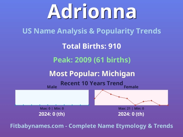 Infographic: Adrionna name meaning, origin, and popularity trends in the United States (US baby name analysis chart)