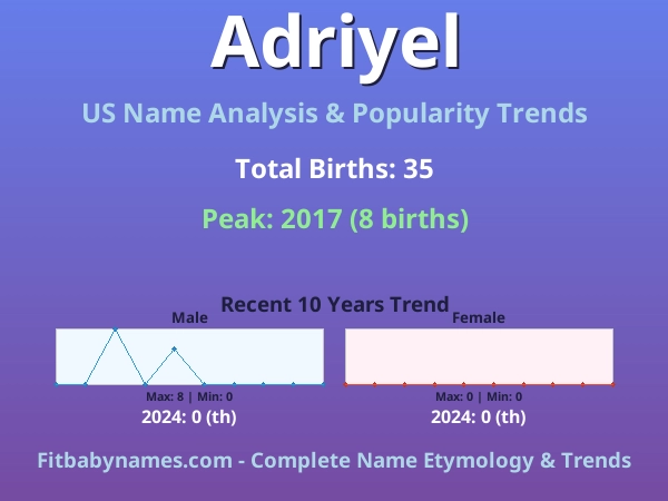 Infographic: Adriyel name meaning, origin, and popularity trends in the United States (US baby name analysis chart)