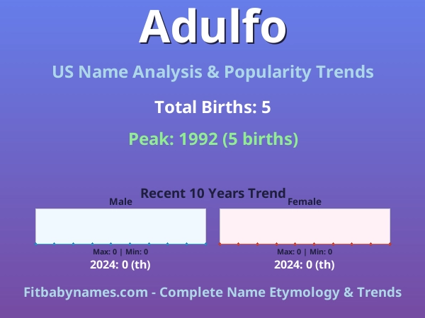 Infographic: Adulfo name meaning, origin, and popularity trends in the United States (US baby name analysis chart)