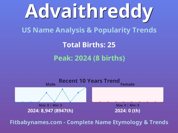 Infographic: Advaithreddy name meaning, origin, and popularity trends in the United States (US baby name analysis chart)