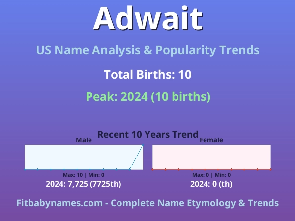 Infographic: Adwait name meaning, origin, and popularity trends in the United States (US baby name analysis chart)