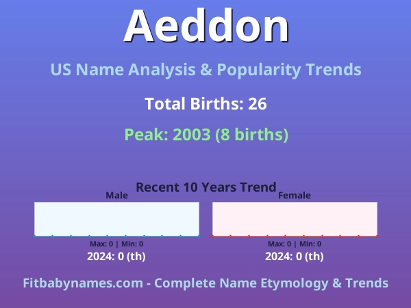 Infographic: Aeddon name meaning, origin, and popularity trends in the United States (US baby name analysis chart)