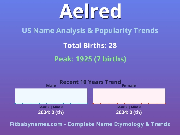 Infographic: Aelred name meaning, origin, and popularity trends in the United States (US baby name analysis chart)