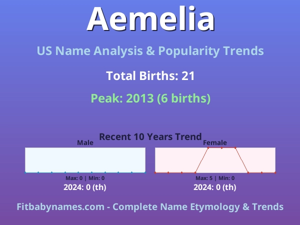 Infographic: Aemelia name meaning, origin, and popularity trends in the United States (US baby name analysis chart)