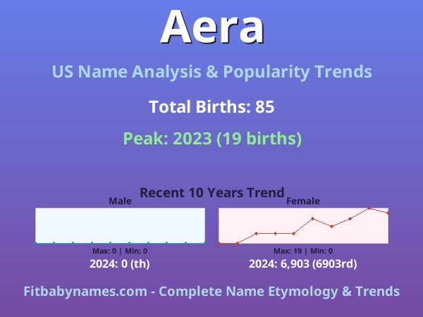 Infographic: Aera name meaning, origin, and popularity trends in the United States (US baby name analysis chart)