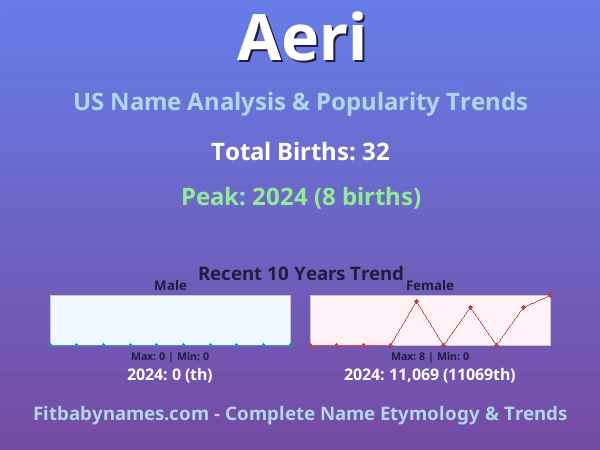 Infographic: Aeri name meaning, origin, and popularity trends in the United States (US baby name analysis chart)