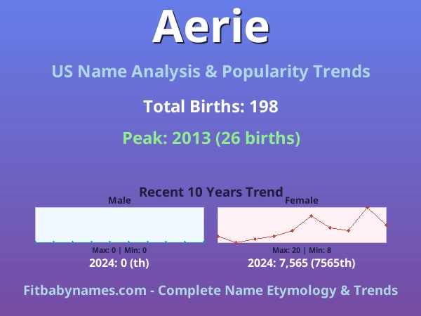 Infographic: Aerie name meaning, origin, and popularity trends in the United States (US baby name analysis chart)