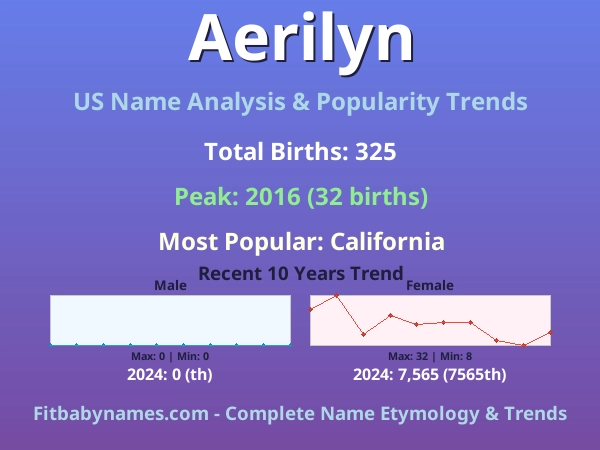 Infographic: Aerilyn name meaning, origin, and popularity trends in the United States (US baby name analysis chart)