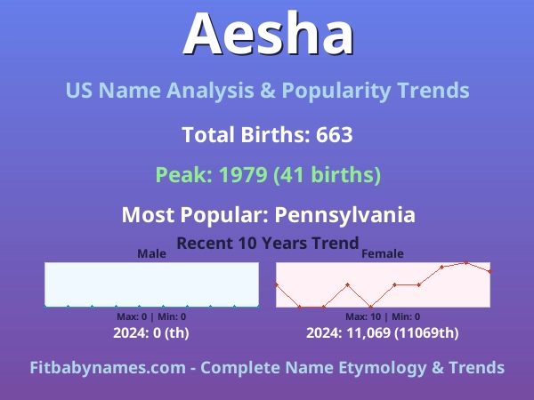 Infographic: Aesha name meaning, origin, and popularity trends in the United States (US baby name analysis chart)