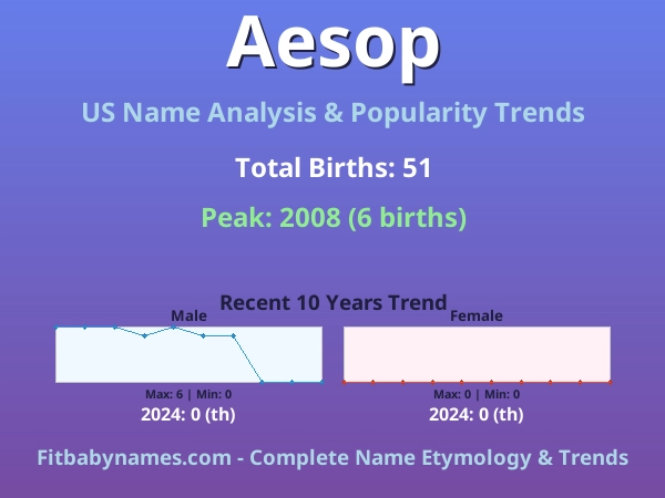 Infographic: Aesop name meaning, origin, and popularity trends in the United States (US baby name analysis chart)