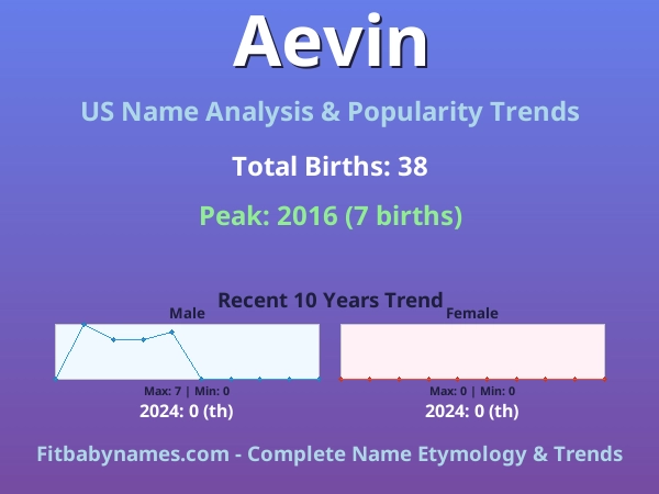 Infographic: Aevin name meaning, origin, and popularity trends in the United States (US baby name analysis chart)