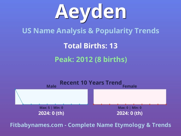 Infographic: Aeyden name meaning, origin, and popularity trends in the United States (US baby name analysis chart)