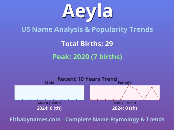 Infographic: Aeyla name meaning, origin, and popularity trends in the United States (US baby name analysis chart)