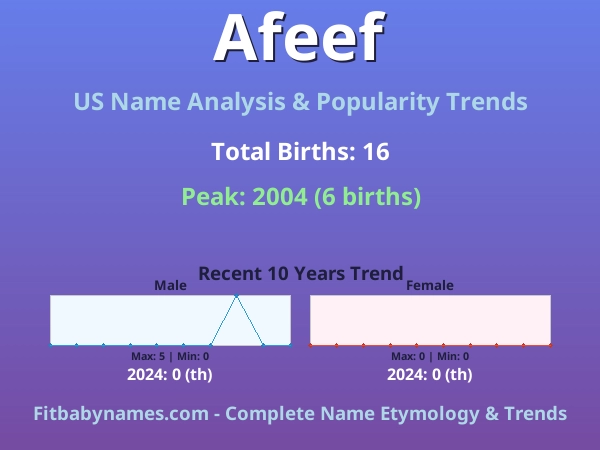 Infographic: Afeef name meaning, origin, and popularity trends in the United States (US baby name analysis chart)