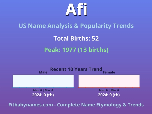 Infographic: Afi name meaning, origin, and popularity trends in the United States (US baby name analysis chart)