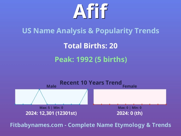 Infographic: Afif name meaning, origin, and popularity trends in the United States (US baby name analysis chart)