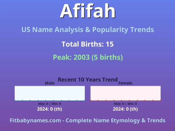 Infographic: Afifah name meaning, origin, and popularity trends in the United States (US baby name analysis chart)