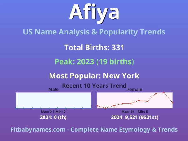 Infographic: Afiya name meaning, origin, and popularity trends in the United States (US baby name analysis chart)