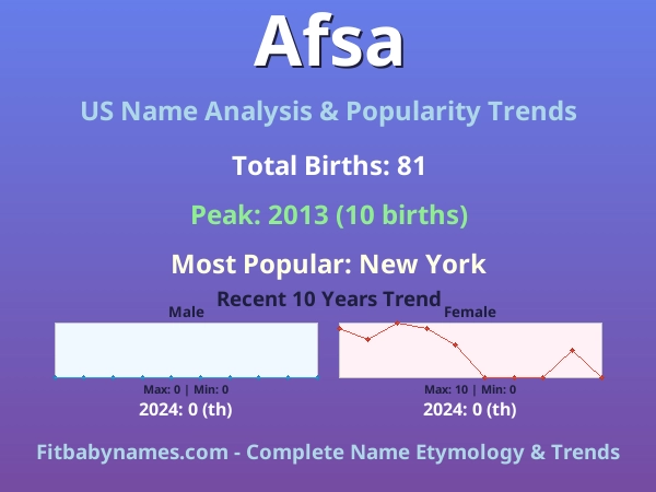 Infographic: Afsa name meaning, origin, and popularity trends in the United States (US baby name analysis chart)
